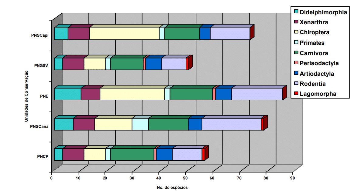 Comparações do número de espécies de mamíferos em 5 Unidades de Conservação Federais (e Áreas de Influência): PN Serra da Capivara (PNSCapi), PN Grande Sertão Veredas (PNGSV), PN as Emas (PNE), PN da Serra da Canastra (PNSCana) e PN Cavernas do Peruaçu (PNCP). Fonte: De Paula, 2003.